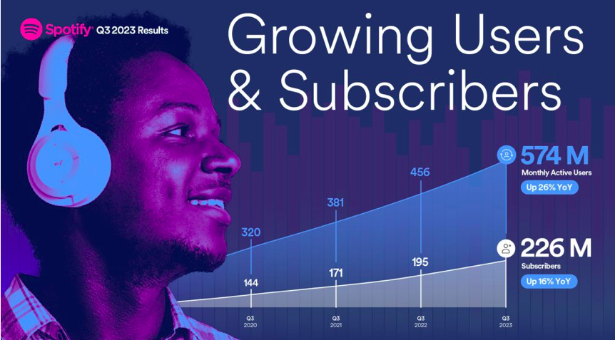 Spotify Wachstum