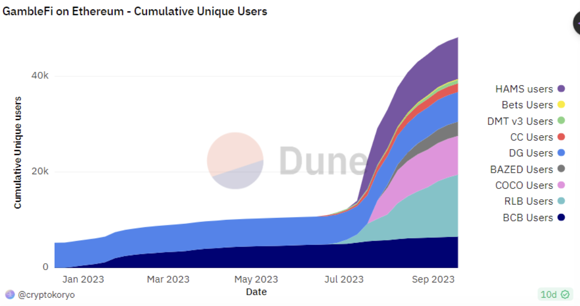 Dune Chart 