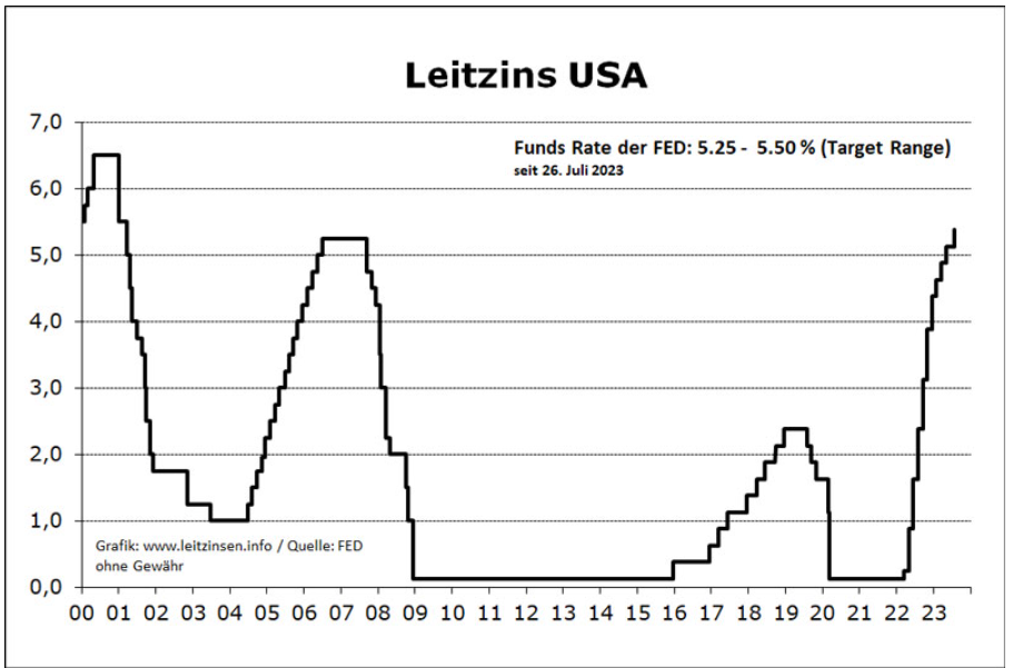 US Leitzinsen seit 2020
