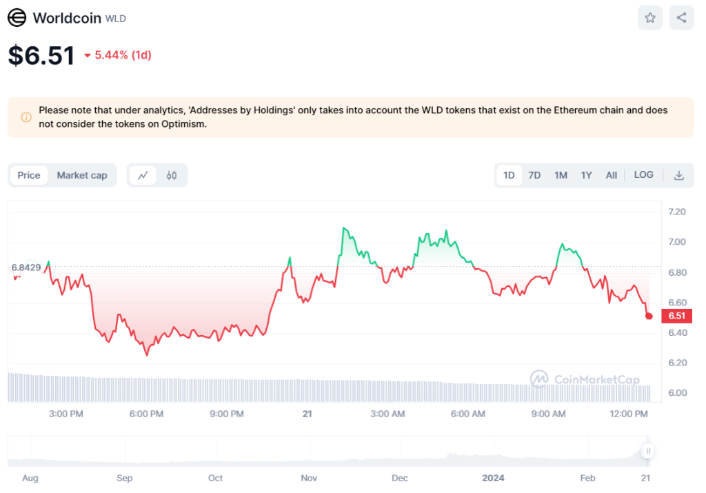 Worldcoin-Preis-21.02