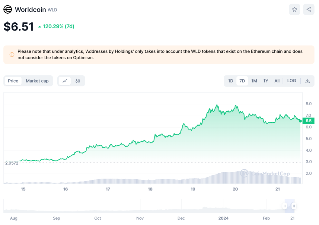 Worldcoin Preis 7 Tage