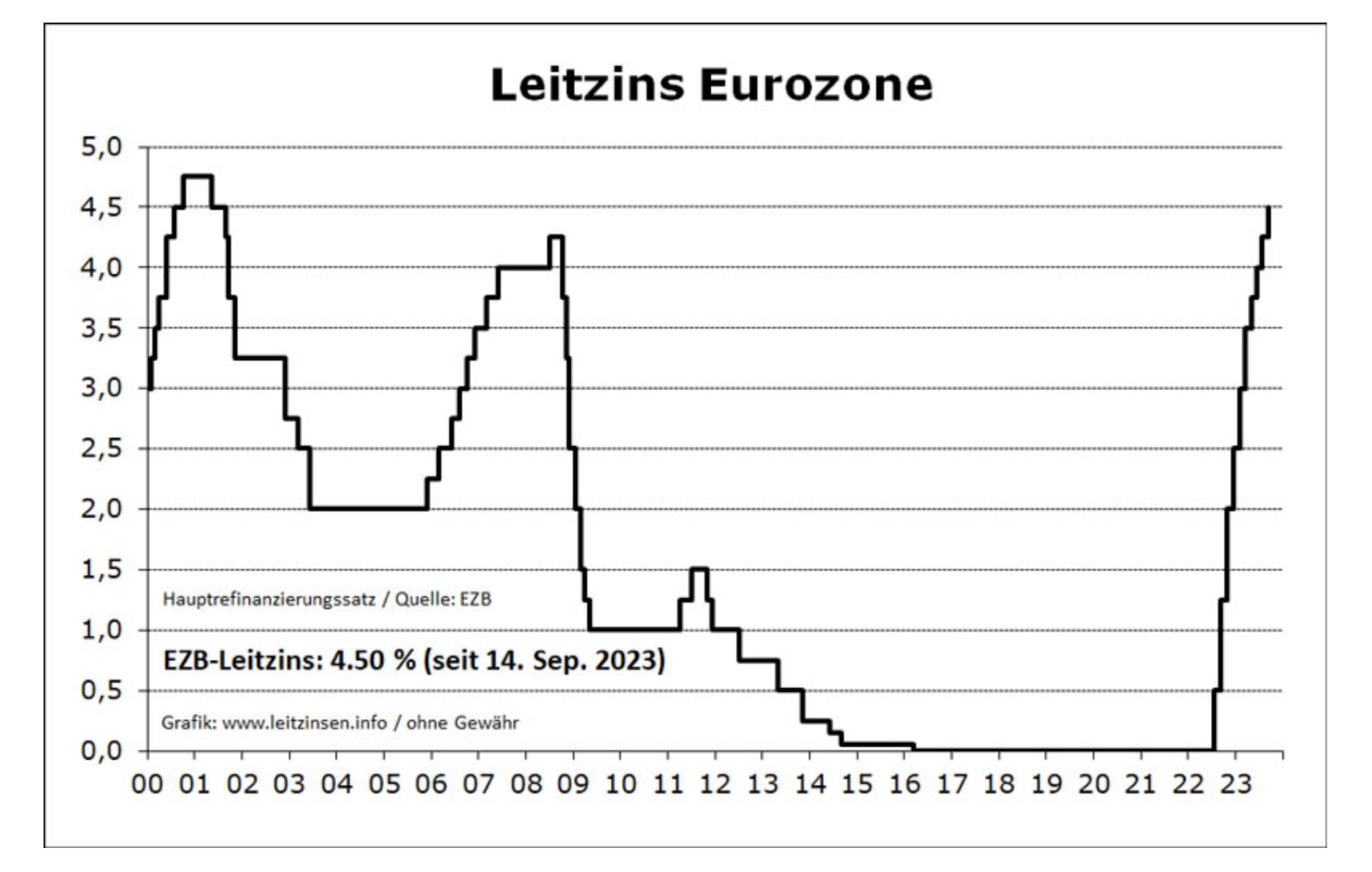 Euroraum Leizins 