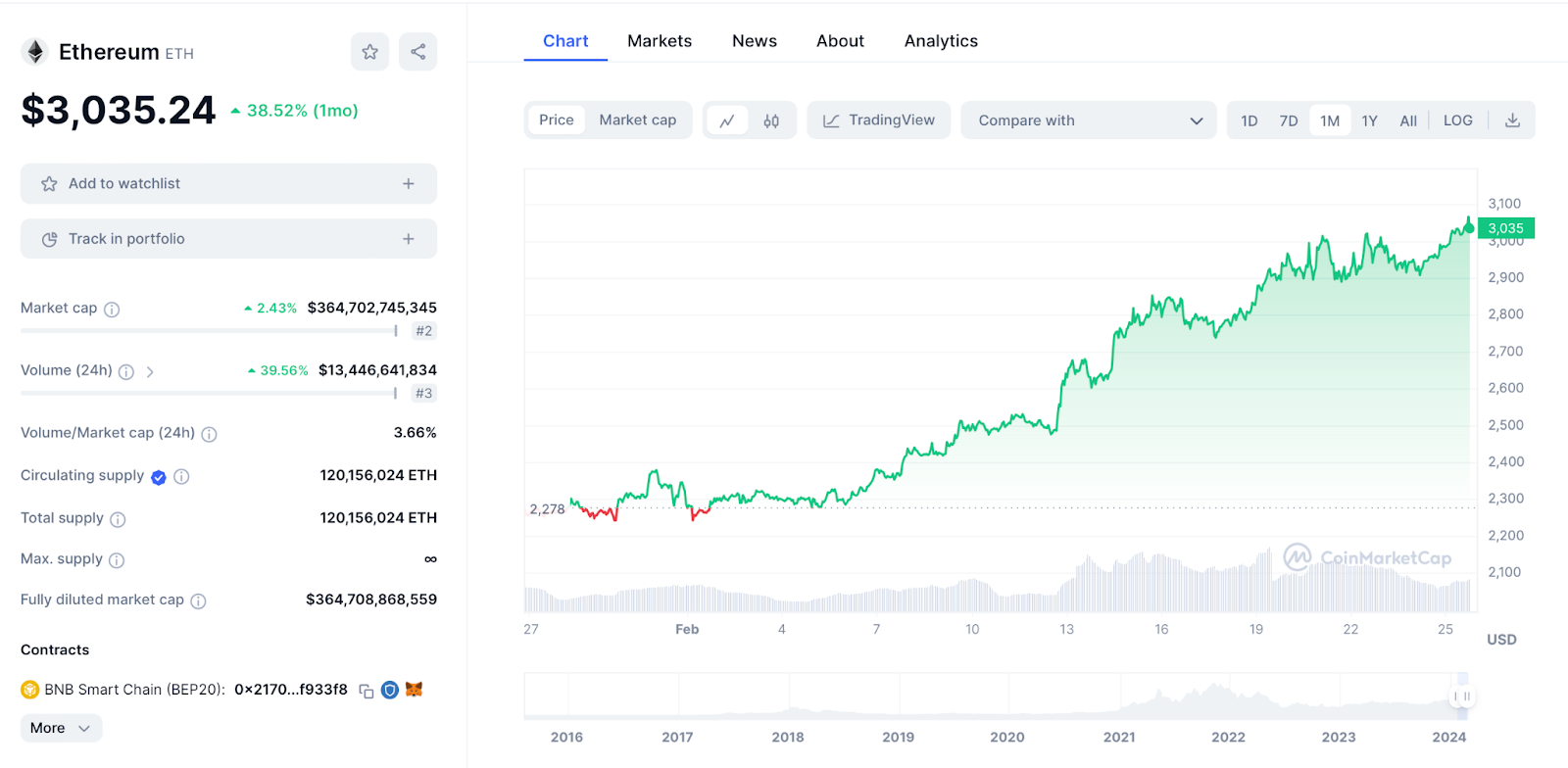 ETH Chart 