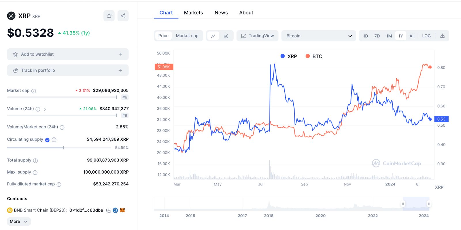 XRP Kursverlauf 