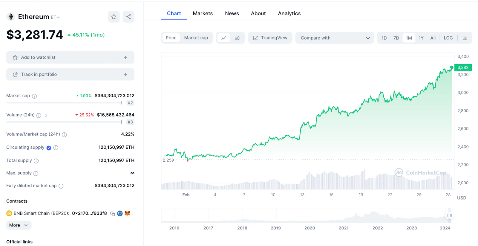 Ethereum Chart 