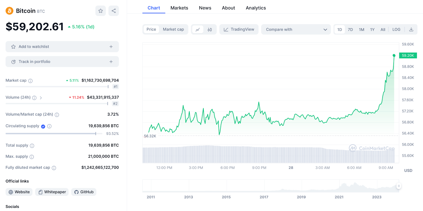 BTC Chart 