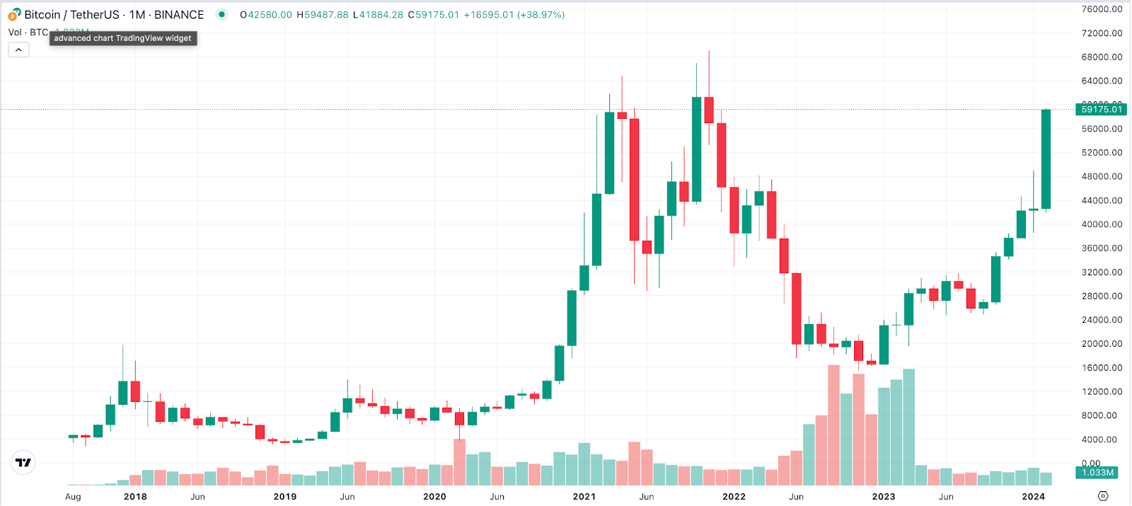 Bitcoin Monatschart 