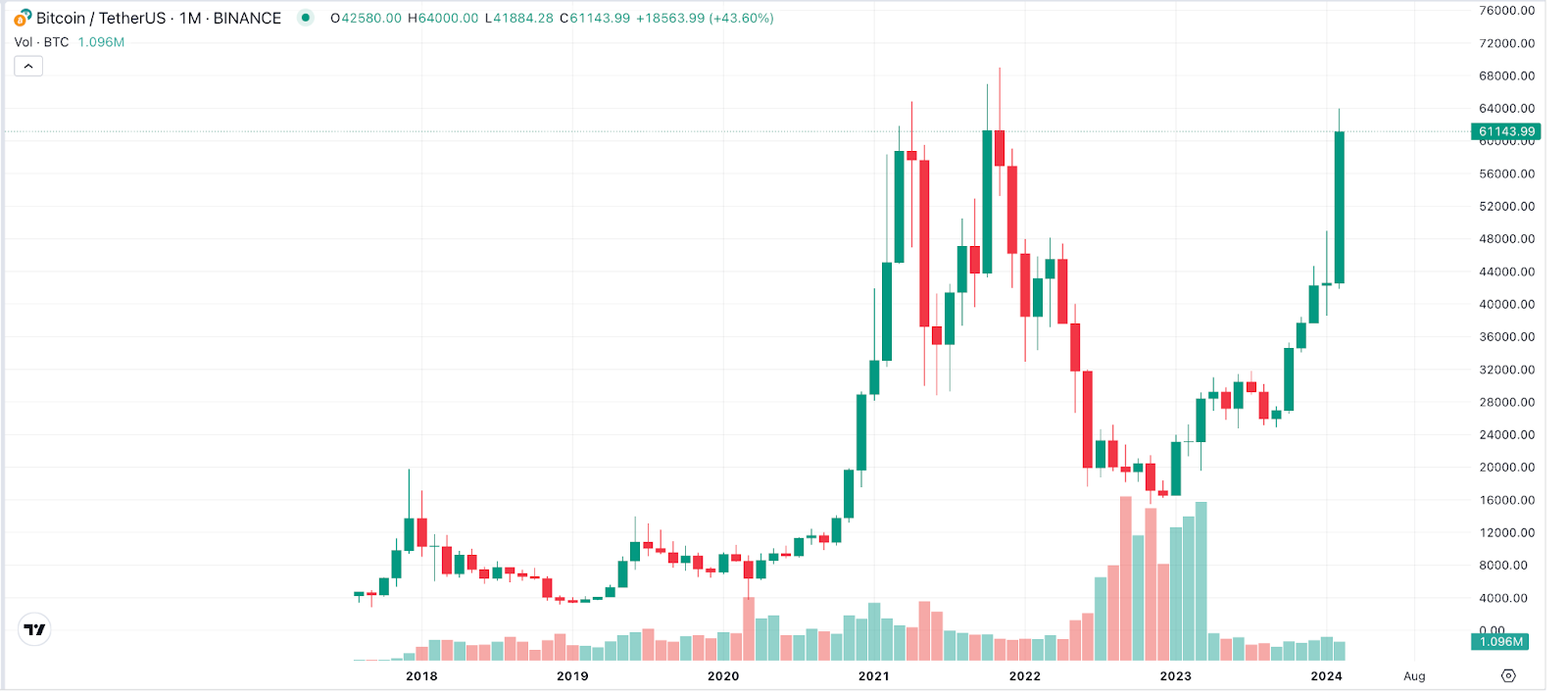 BTC Chart 