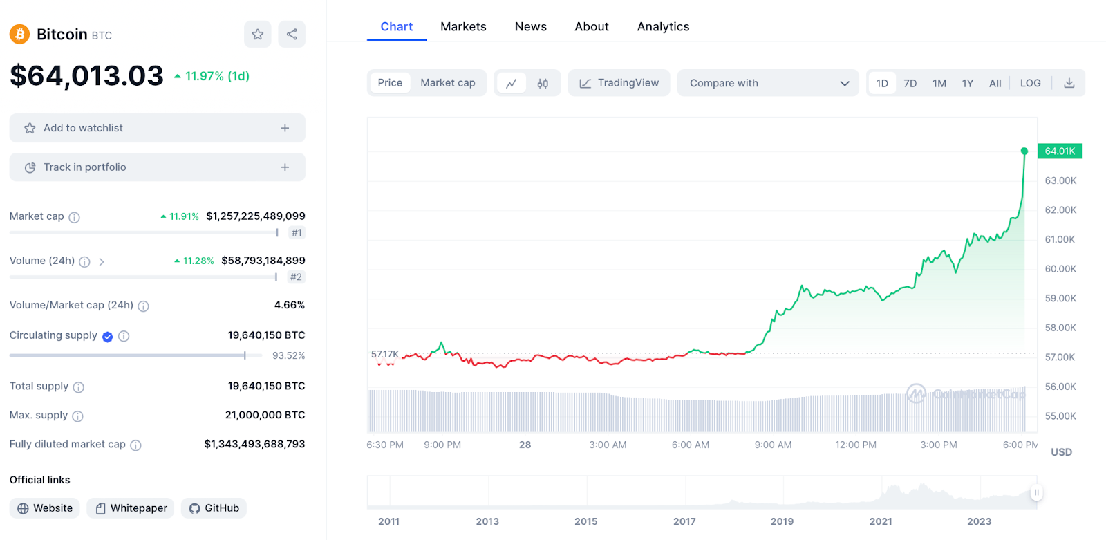 Bitcoin Chart 