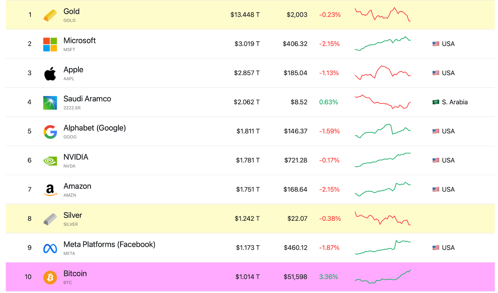 Top 10 Assets 