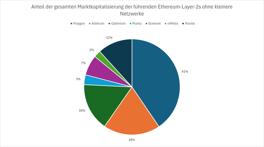 Anteil der gesamten Marktkapitalisierung der fuehrenden Ethereum-Layer-2s ohne kleinere Netzwerke