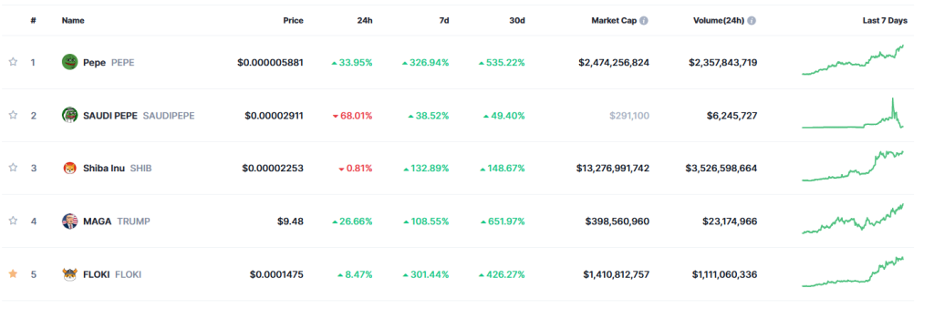 Memecoin Trends Maga Trump