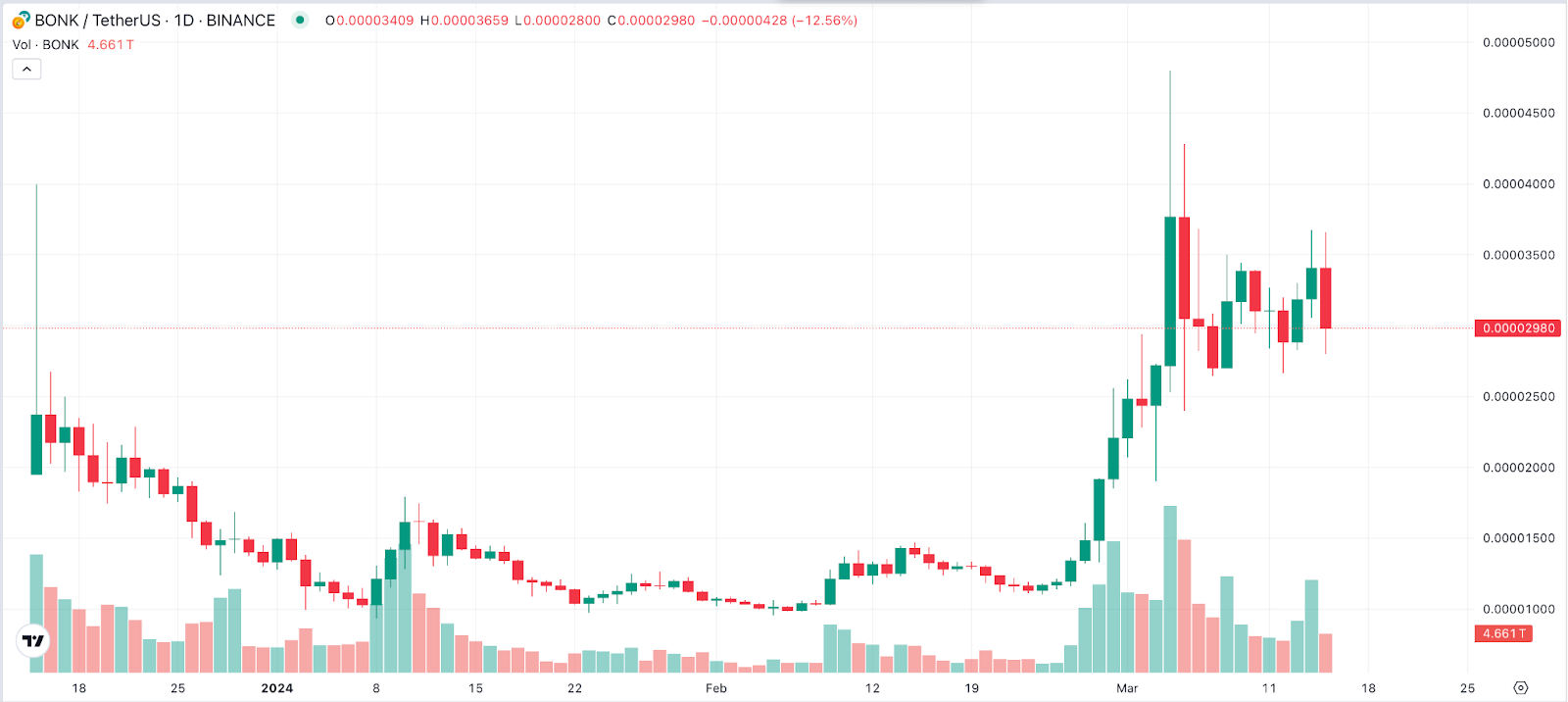 BONK Chart 