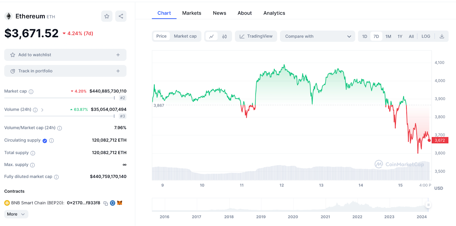 Ethereum Chart 