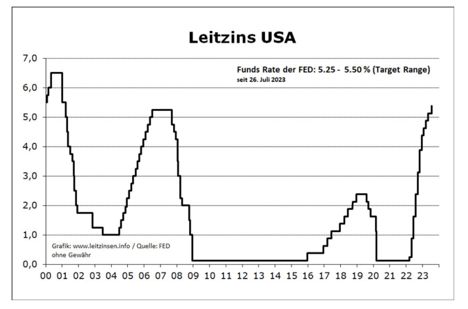 USA Leitzinsentwicklung 