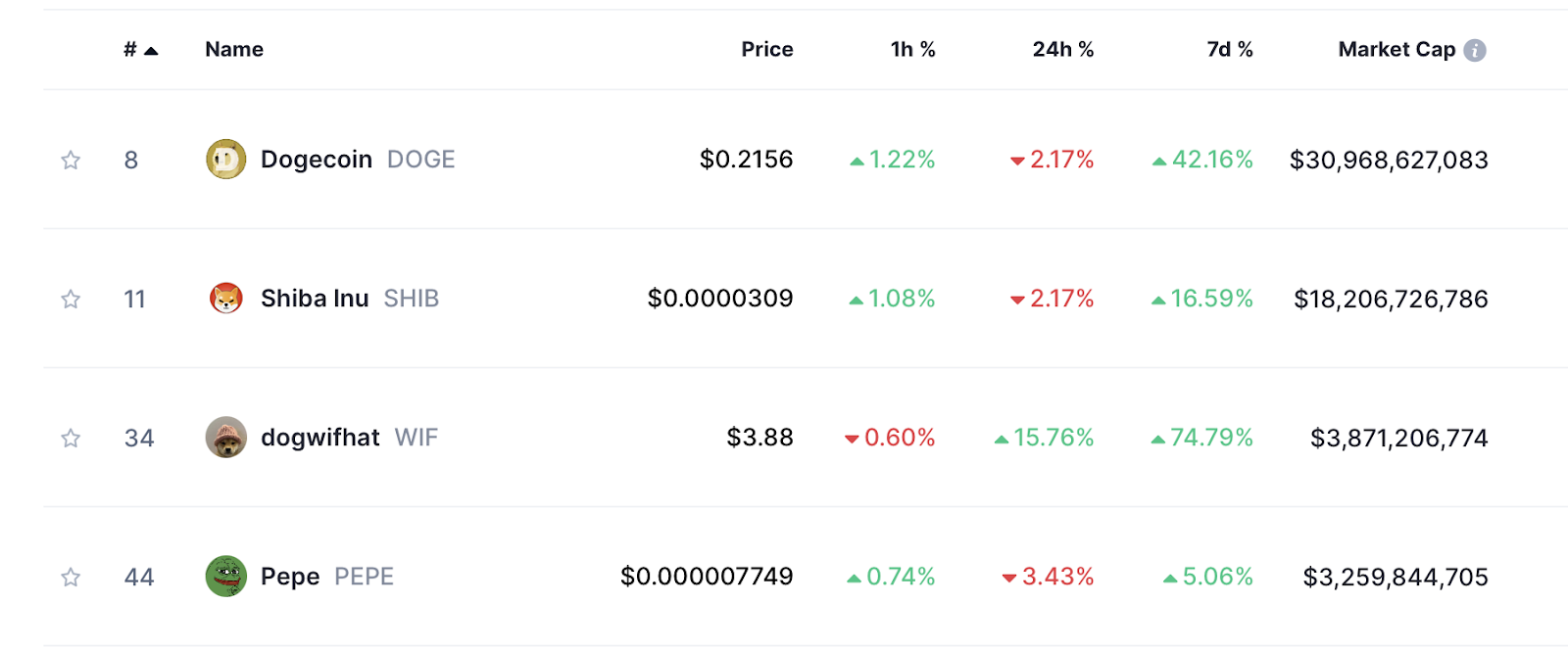 Top Meme Coins 