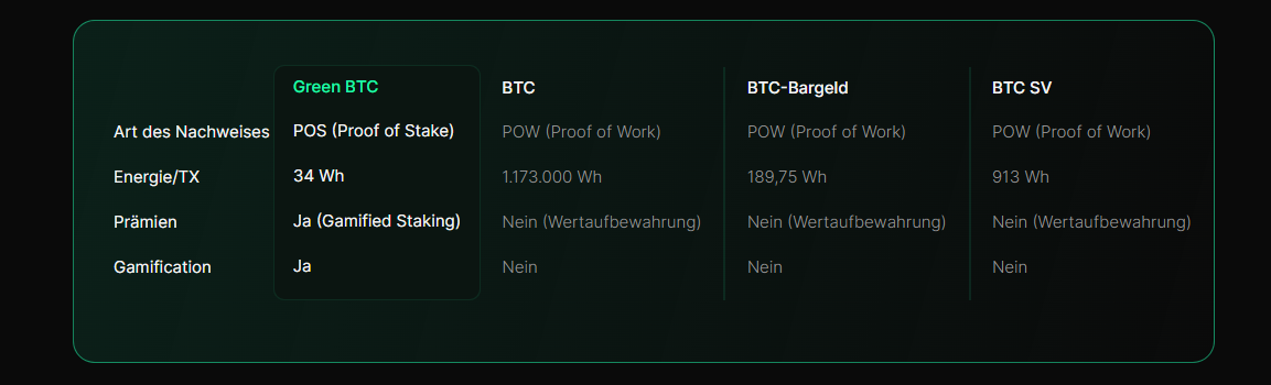 Green Bitcoin Energiebedarf