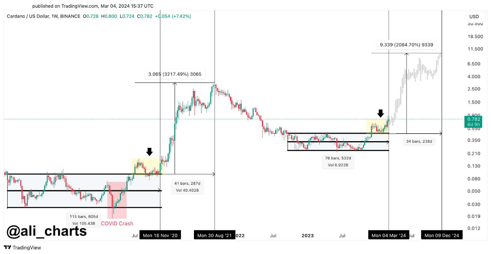 Chart Cardano