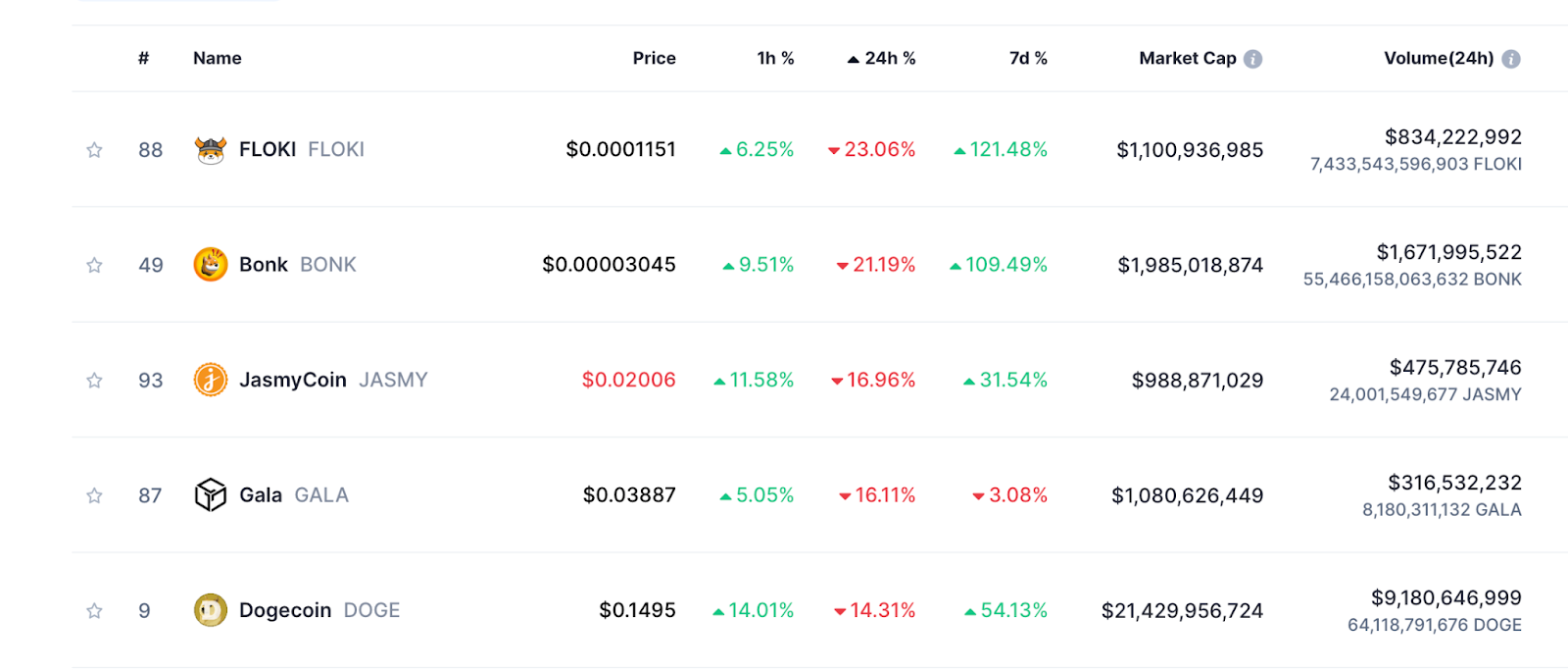 Top Loser auf CMC 