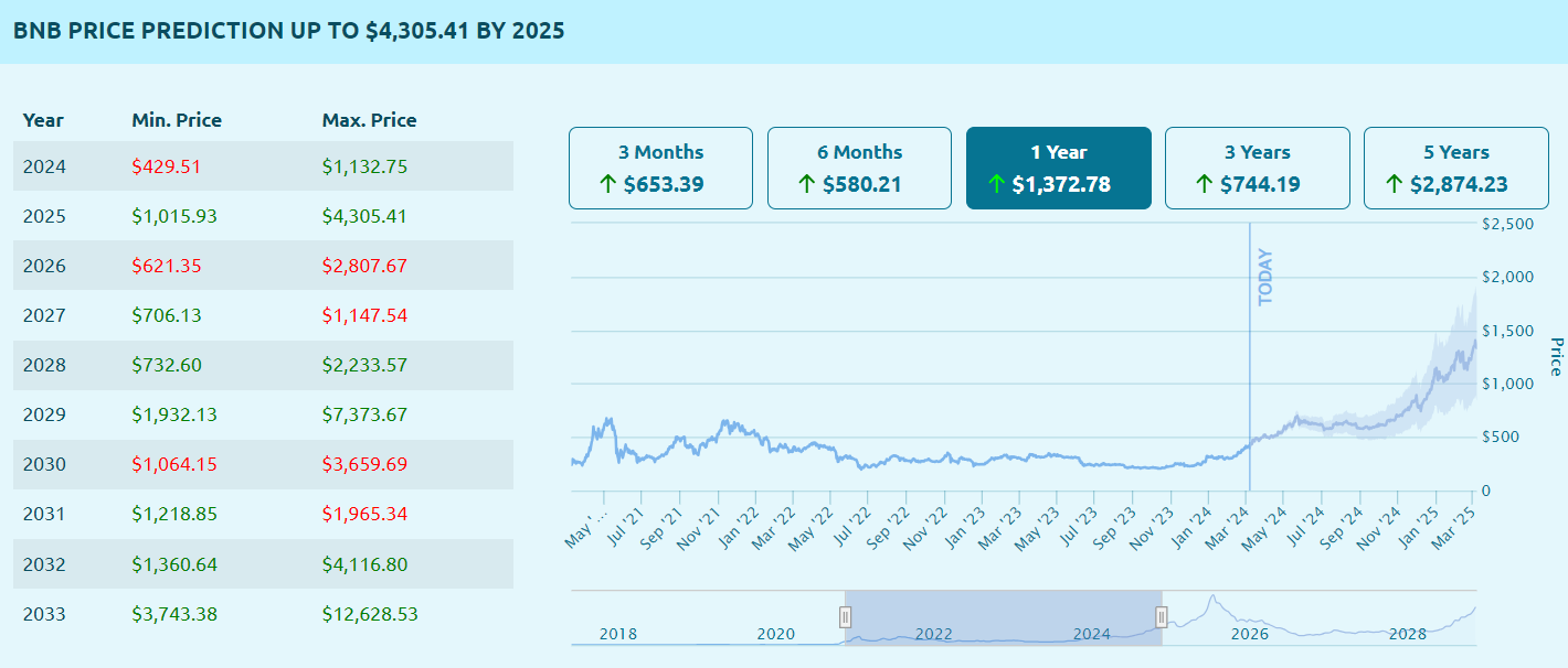 Kursprognose BNB