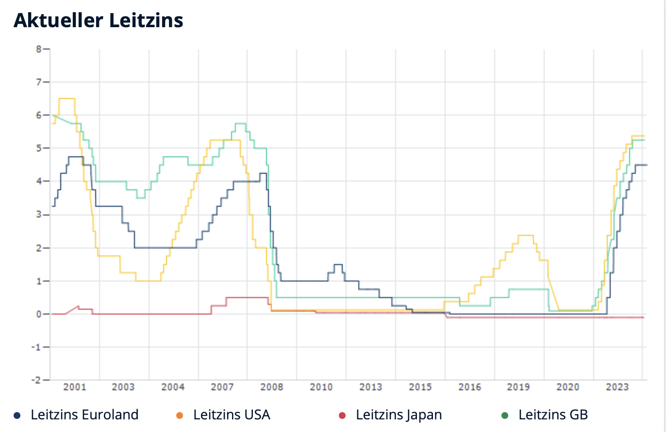 Leitzinsentwicklung Chart 