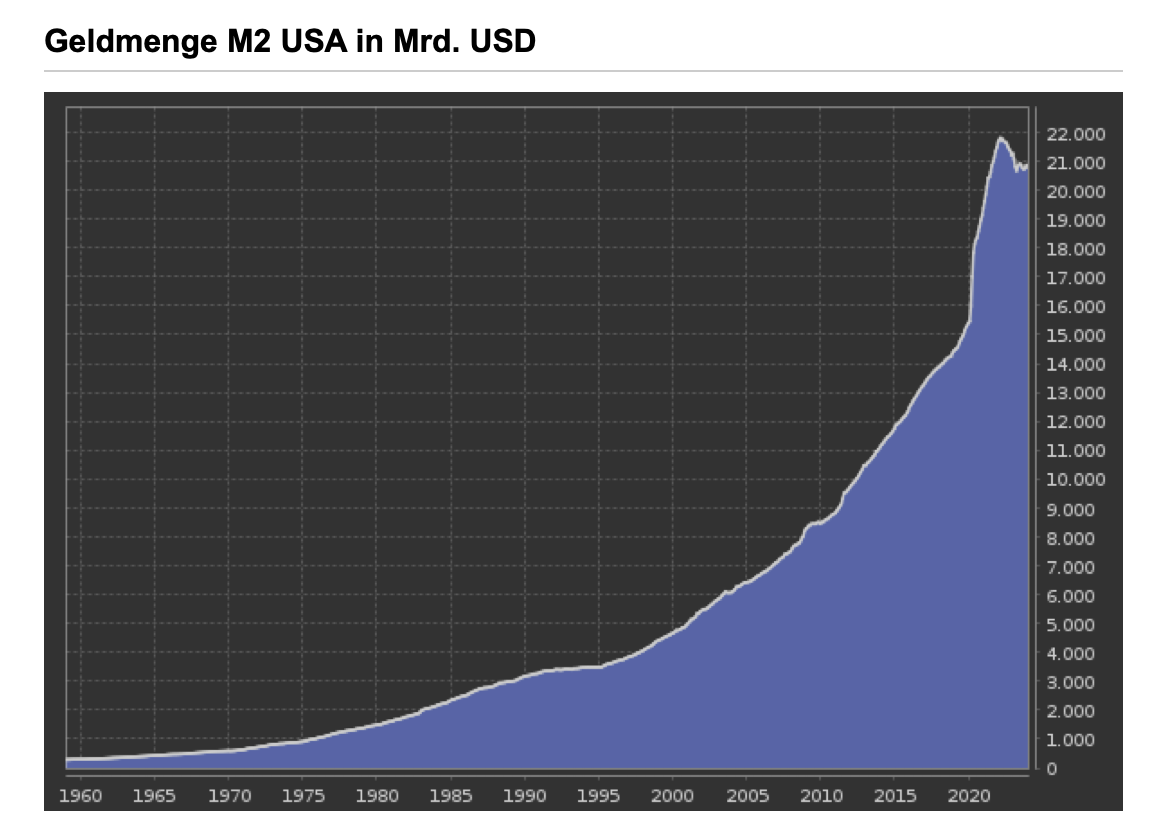 Geldmenge USA 
