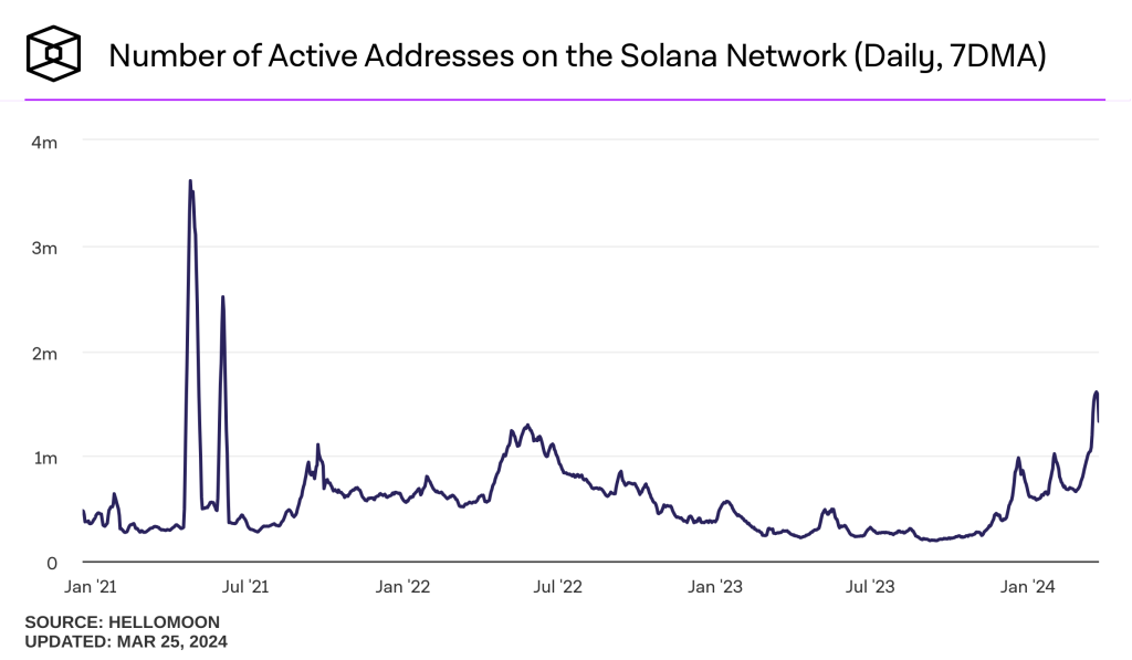 number-of-active-addresses-on-the-solana-network-daily-7dma