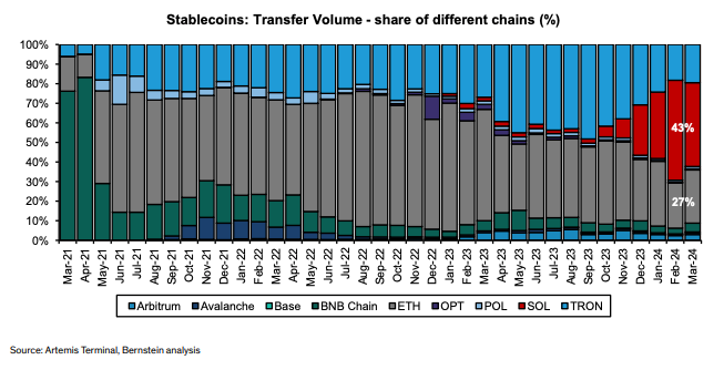 Anteil der Stablecoin-Transaktionen pro Blockchain von Bernstein