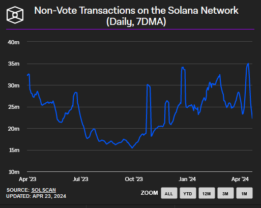Anzahl der nicht Wahl Transaktionen Solana