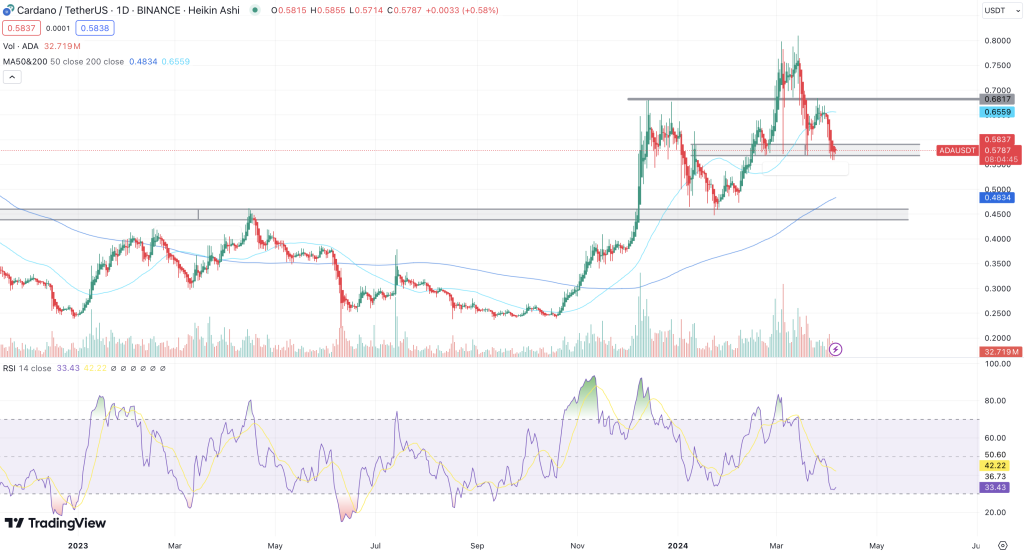 Cardano