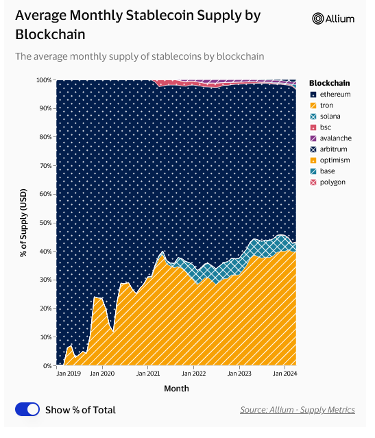 Durchschnittliches monatliches Stablecoin-Angebot nach Blockchain