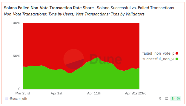 Solana News Anzahl der fehlgeschlagenen Transaktionen