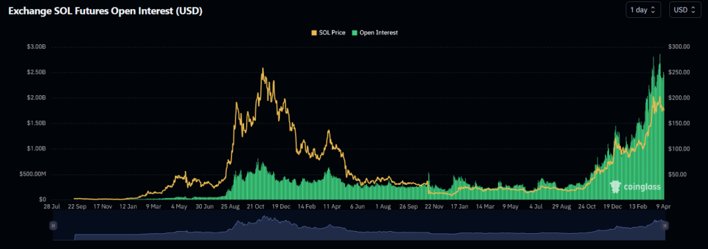 Solana Open Interest