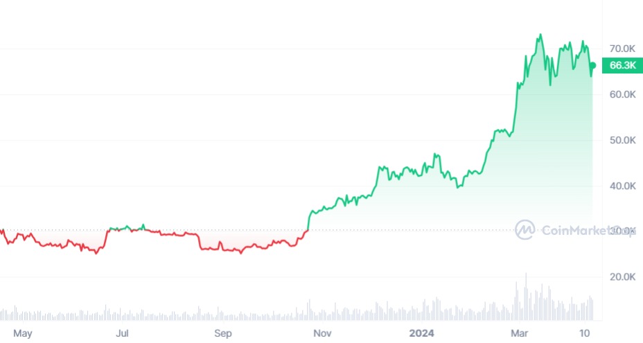 bitcoin Chart