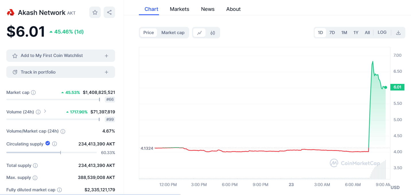 Akash Network Chart