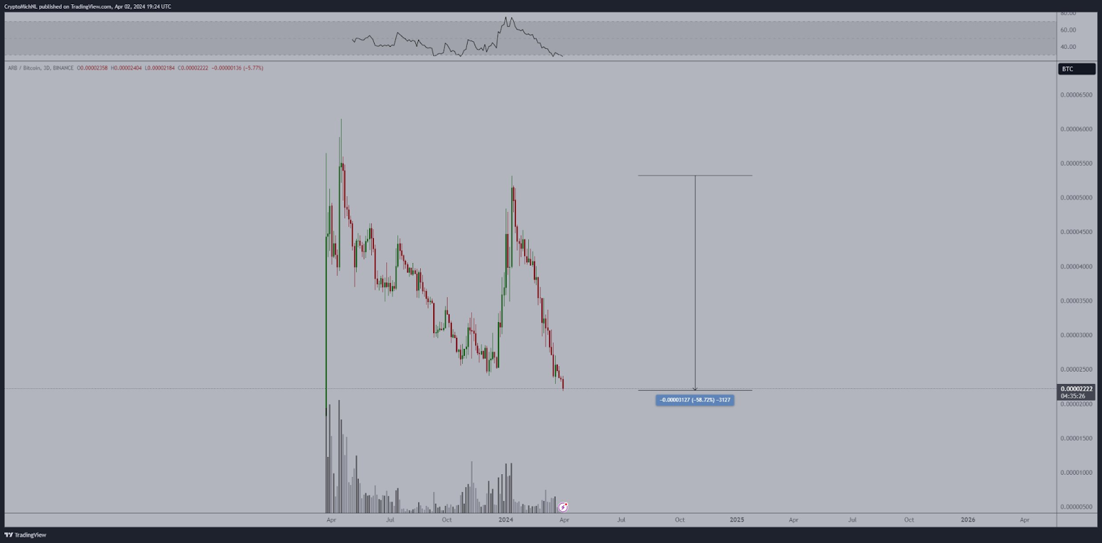 Arbitrum Chart