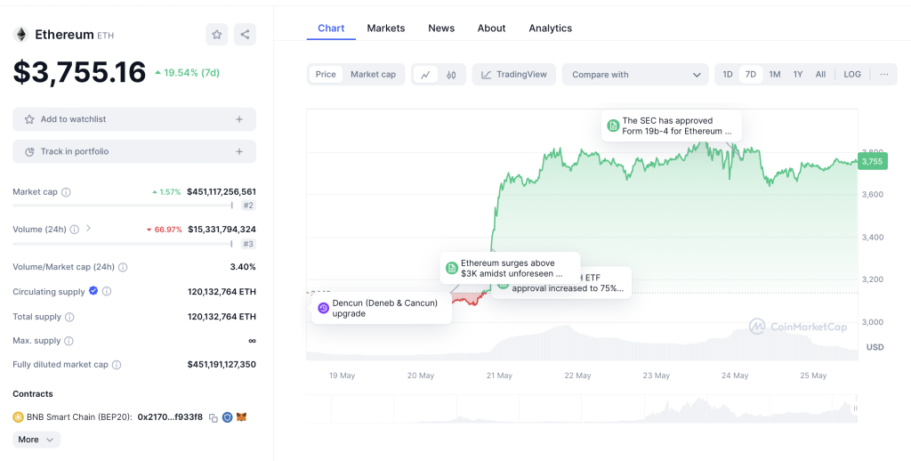 Ethereum Chart 