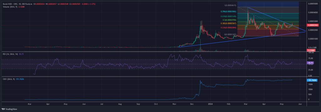 Bonk News Chart