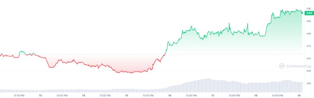 Fantom News Chart