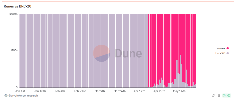 Runes vs BRC-20 