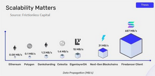 Solana Datendurchsatz im Vergleich zu anderen Blockchains - Franklin Templeton