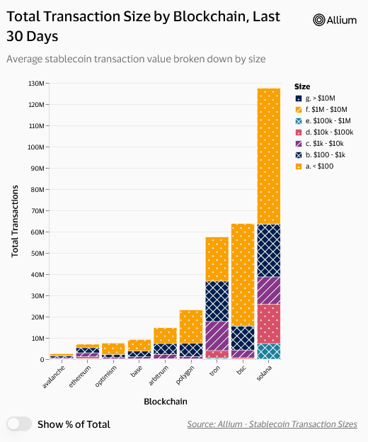 Solana Kurs Prognose 2024 Stablecoin-Transaktioenn