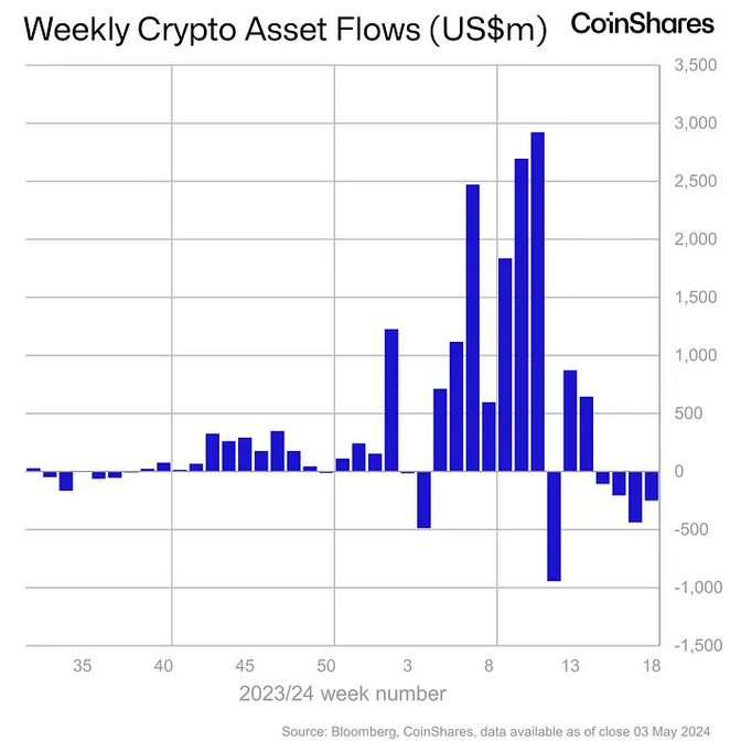 Weekly Crypto Assets Flows CoinShares
