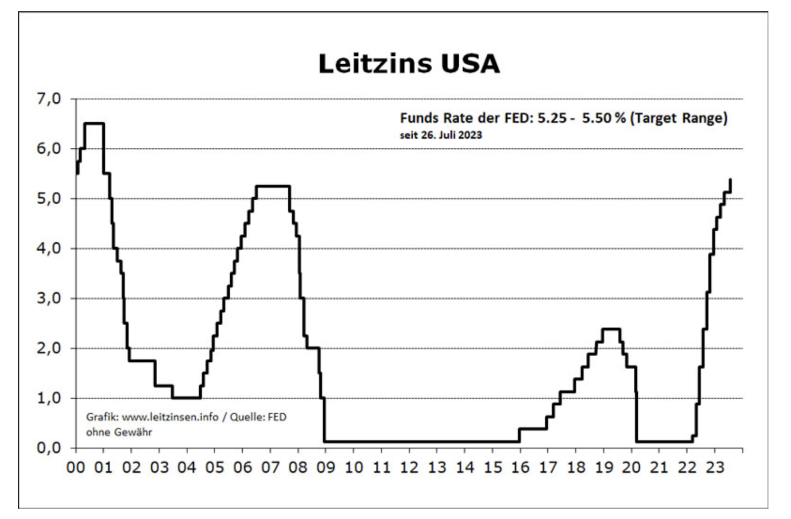Leitzins USA 