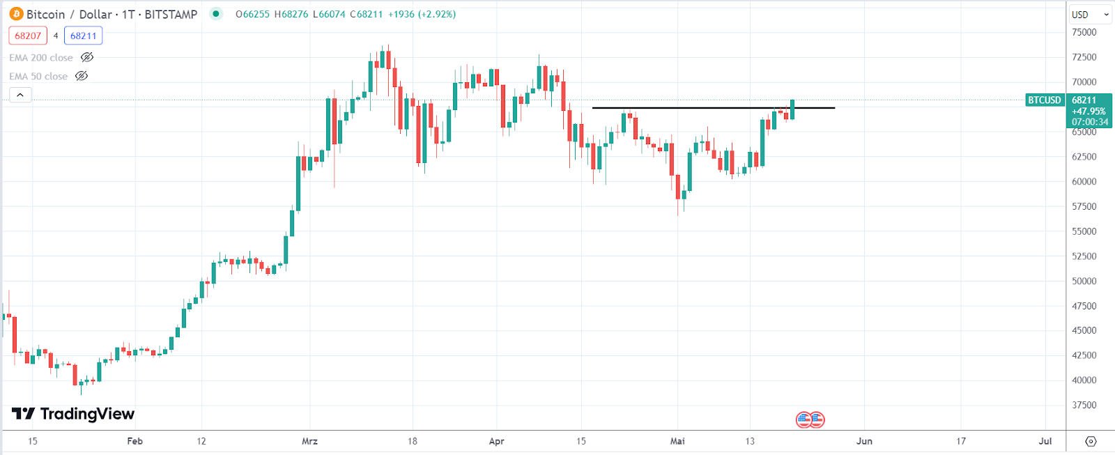 Bitcoin Kurs 