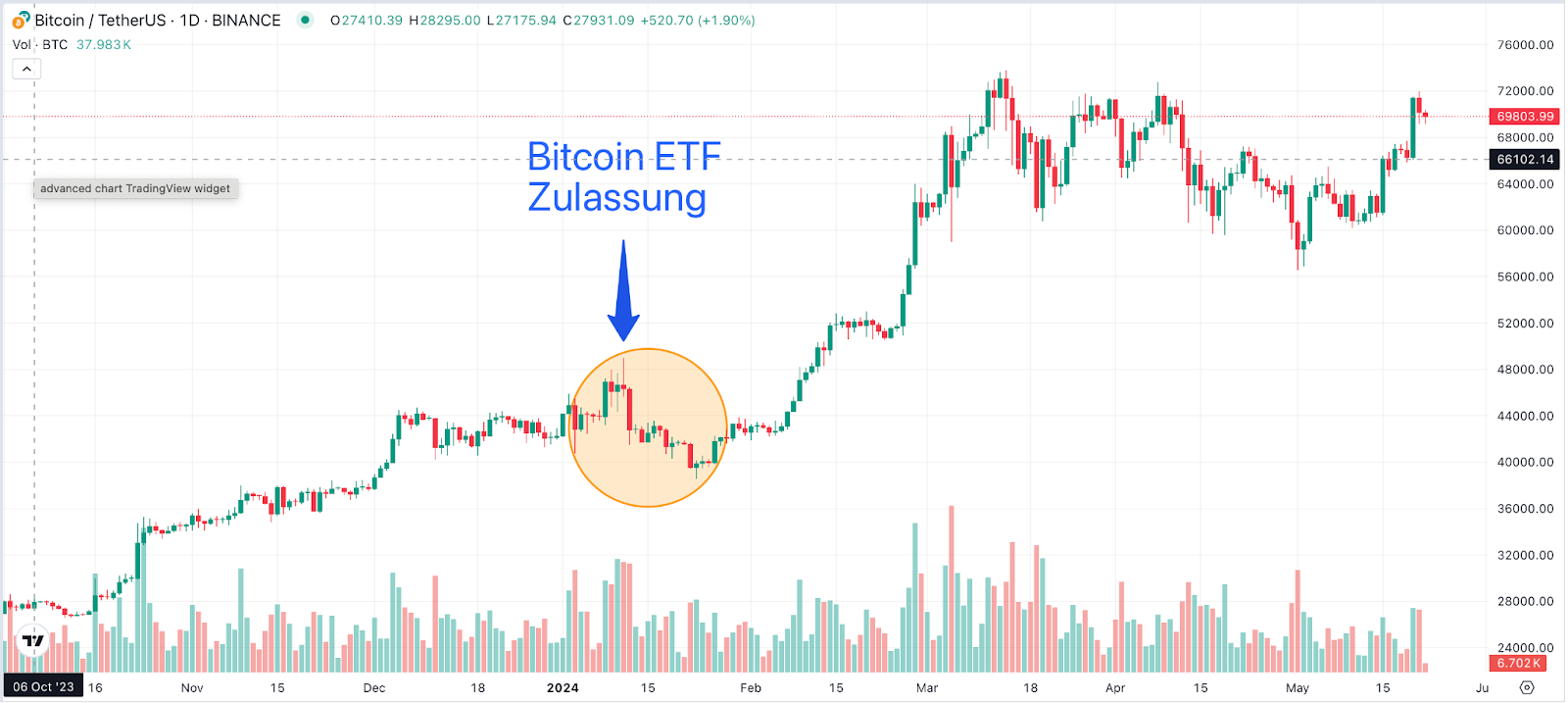 Bitcoin Chart 