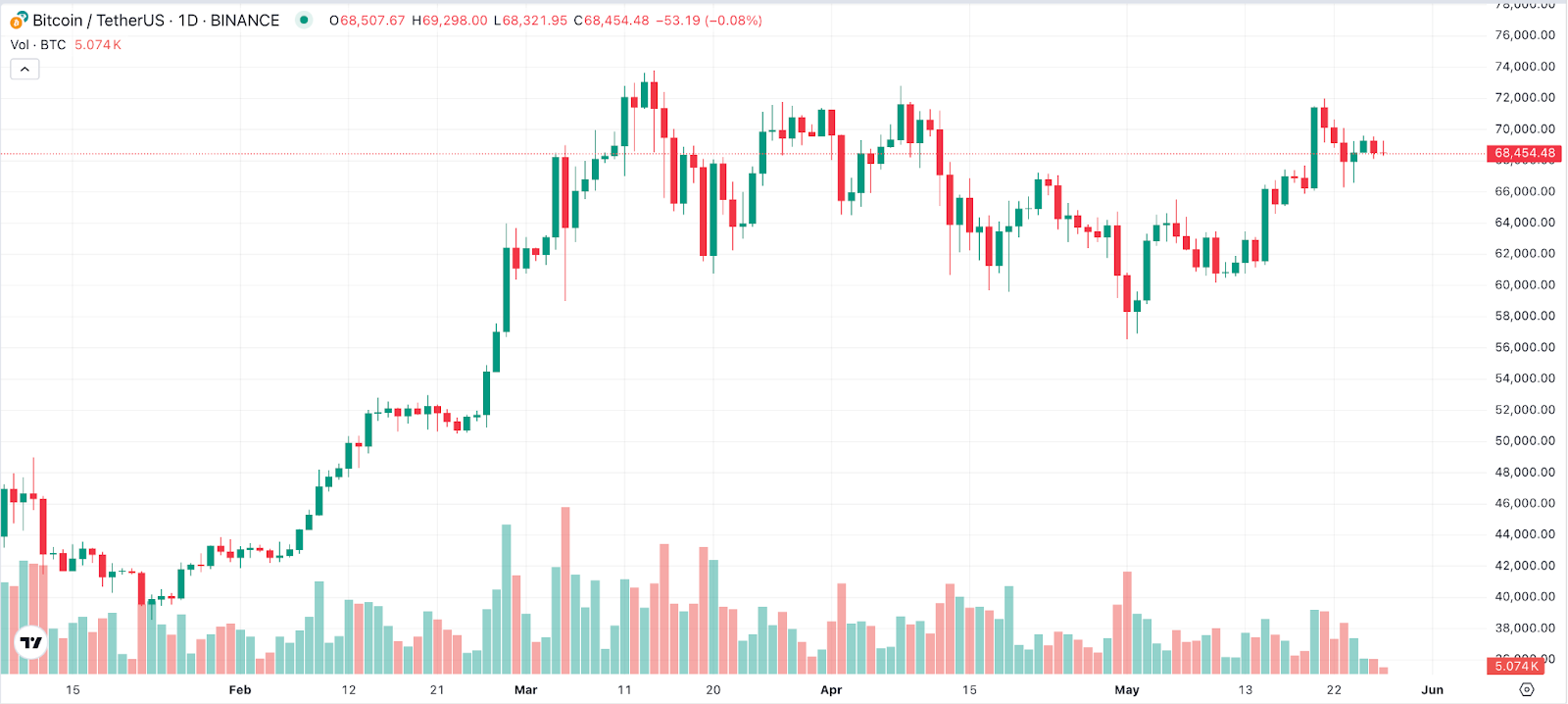 Bitcoin Kurs 