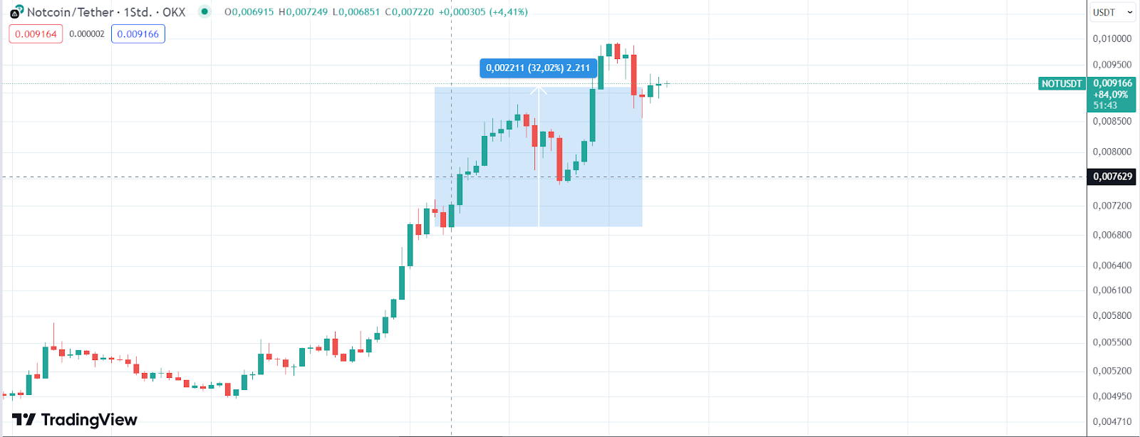 Notcoin Chart 