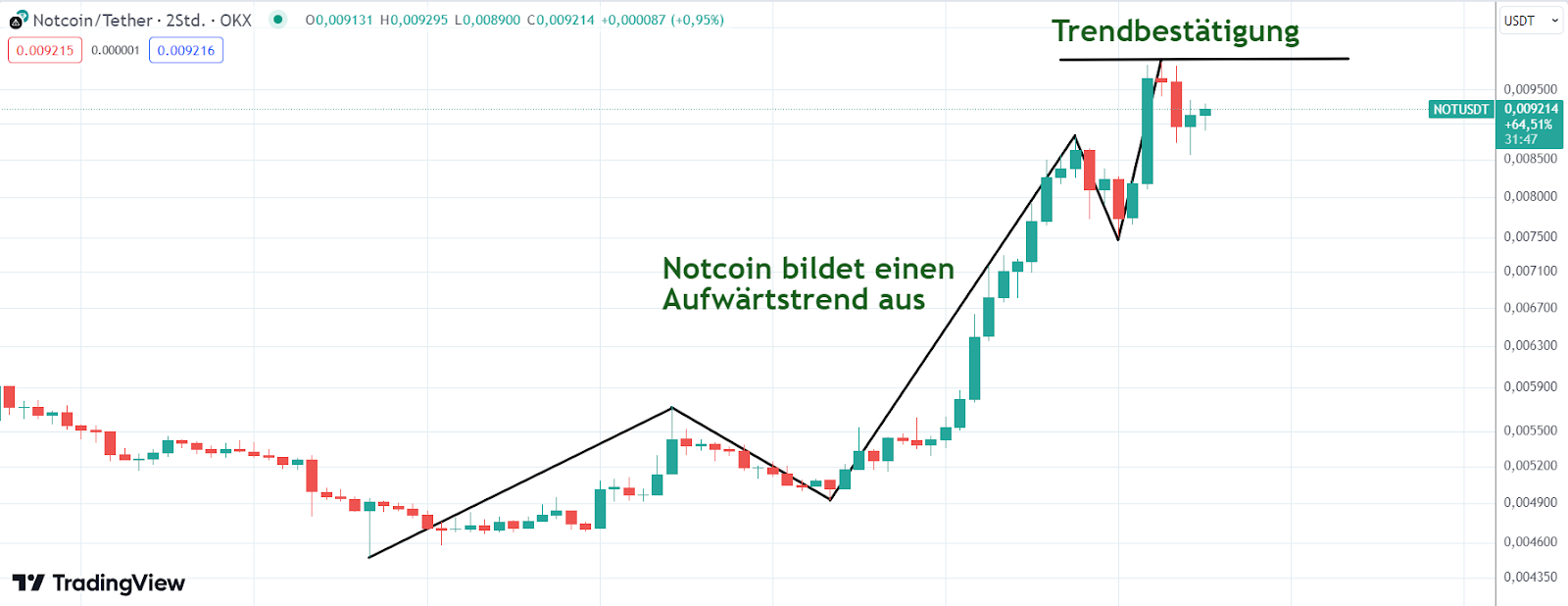 Notcoin Chart 