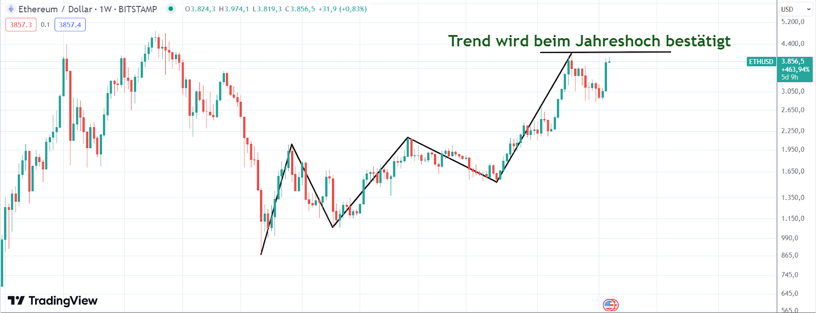 Ethereum Chart 